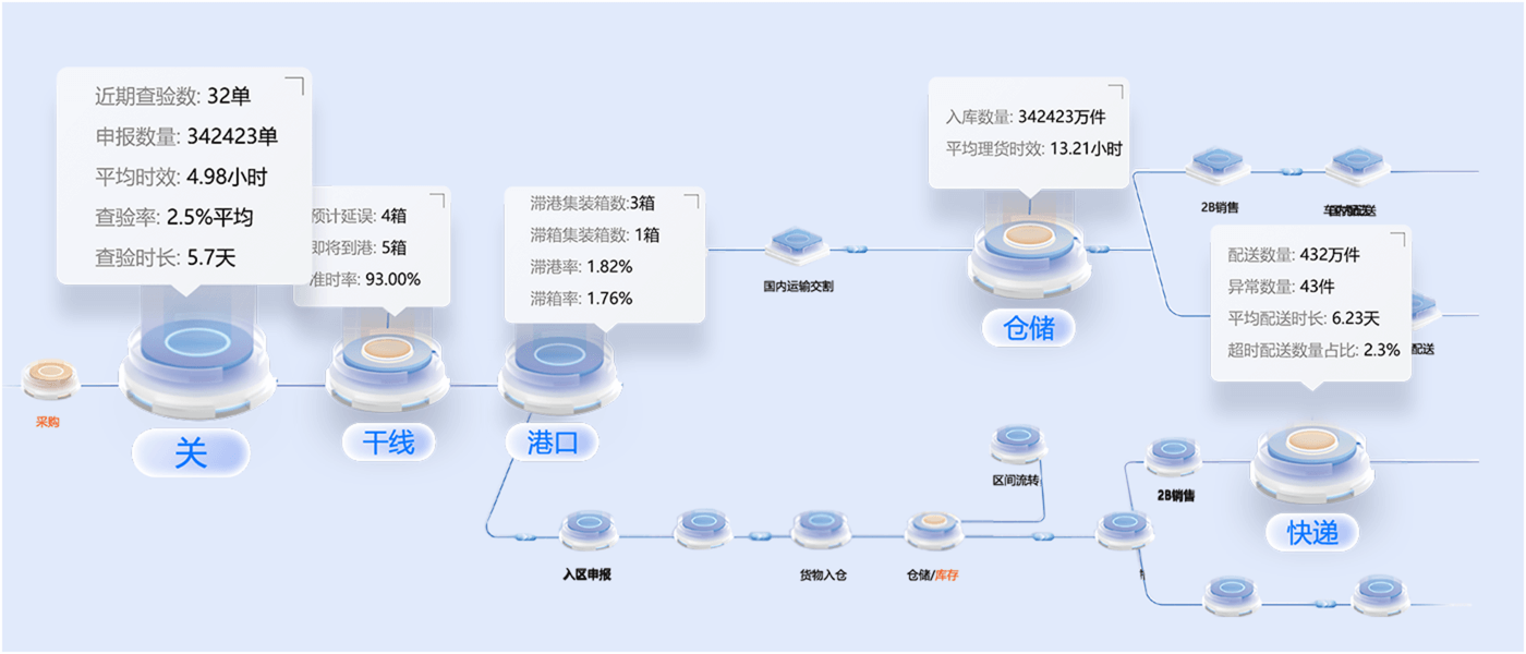 数链物流